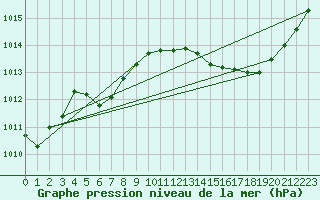 Courbe de la pression atmosphrique pour Saint-Nazaire-d