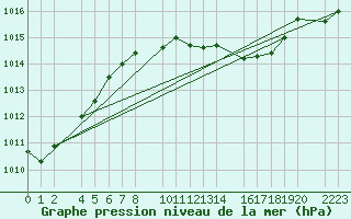 Courbe de la pression atmosphrique pour Porto Colom