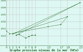 Courbe de la pression atmosphrique pour Trysil Vegstasjon