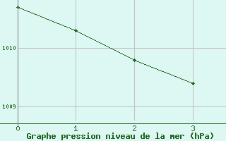 Courbe de la pression atmosphrique pour Wielun