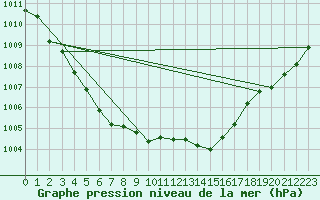 Courbe de la pression atmosphrique pour Dounoux (88)