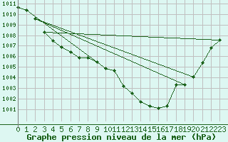 Courbe de la pression atmosphrique pour Paray-le-Monial - St-Yan (71)