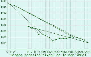 Courbe de la pression atmosphrique pour Ulkokalla