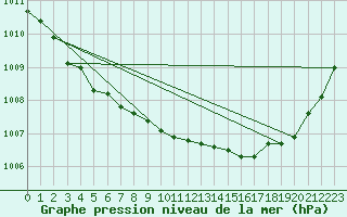 Courbe de la pression atmosphrique pour Nonaville (16)