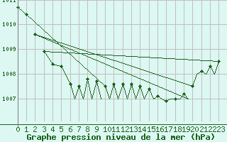 Courbe de la pression atmosphrique pour Waddington