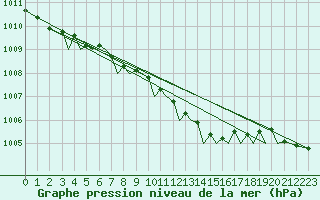 Courbe de la pression atmosphrique pour Bilbao (Esp)