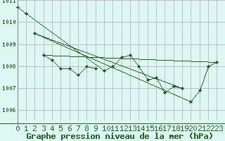Courbe de la pression atmosphrique pour Ile Rousse (2B)