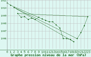 Courbe de la pression atmosphrique pour Ile du Levant (83)