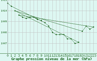 Courbe de la pression atmosphrique pour Hoek Van Holland