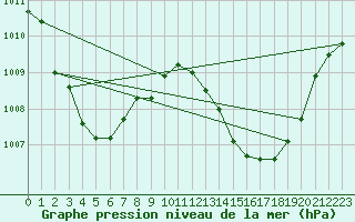 Courbe de la pression atmosphrique pour Auch (32)