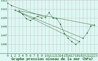 Courbe de la pression atmosphrique pour Les Pennes-Mirabeau (13)