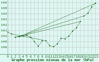 Courbe de la pression atmosphrique pour Comprovasco