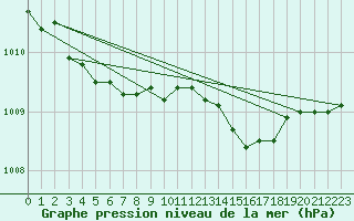 Courbe de la pression atmosphrique pour Trgueux (22)