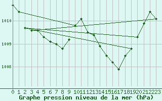 Courbe de la pression atmosphrique pour Marseille - Saint-Loup (13)