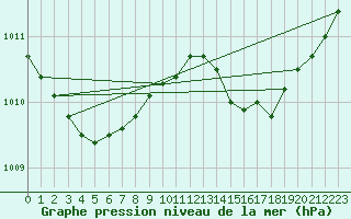 Courbe de la pression atmosphrique pour Saint-Quentin (02)