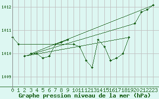 Courbe de la pression atmosphrique pour Baja