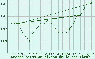 Courbe de la pression atmosphrique pour Lamballe (22)