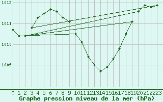 Courbe de la pression atmosphrique pour Akhisar