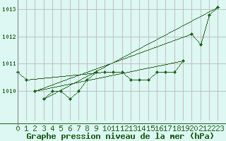 Courbe de la pression atmosphrique pour Boulaide (Lux)