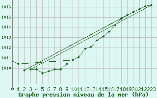 Courbe de la pression atmosphrique pour Barth