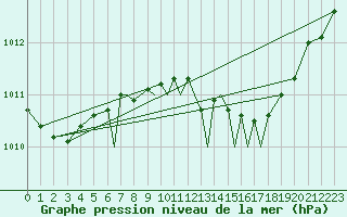 Courbe de la pression atmosphrique pour Braunschweig