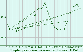 Courbe de la pression atmosphrique pour Cape Spartivento