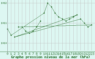 Courbe de la pression atmosphrique pour Floriffoux (Be)