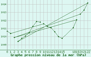 Courbe de la pression atmosphrique pour Lerida (Esp)