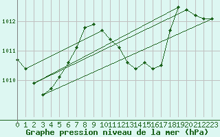 Courbe de la pression atmosphrique pour Bari