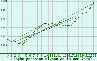 Courbe de la pression atmosphrique pour Delemont