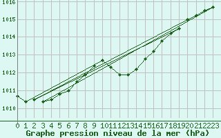 Courbe de la pression atmosphrique pour Meiringen