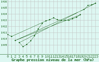 Courbe de la pression atmosphrique pour Ayamonte