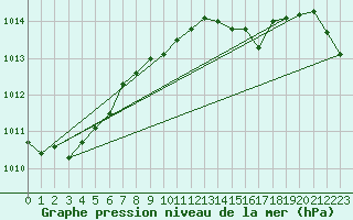 Courbe de la pression atmosphrique pour Hoburg A