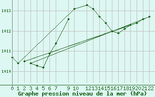 Courbe de la pression atmosphrique pour Hamer Stavberg