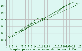 Courbe de la pression atmosphrique pour Famagusta Ammocho