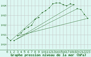 Courbe de la pression atmosphrique pour Pouzauges (85)