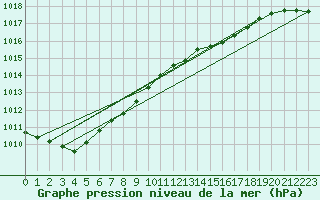 Courbe de la pression atmosphrique pour Charmant (16)