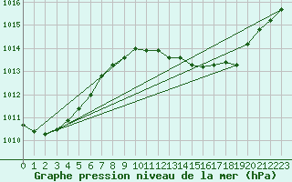 Courbe de la pression atmosphrique pour Huelva