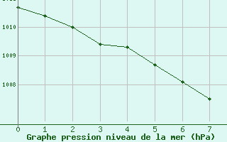 Courbe de la pression atmosphrique pour Leibnitz