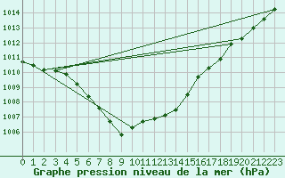 Courbe de la pression atmosphrique pour Nantes (44)