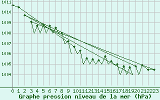 Courbe de la pression atmosphrique pour Santander / Parayas