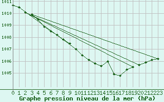 Courbe de la pression atmosphrique pour Woluwe-Saint-Pierre (Be)