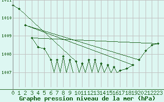 Courbe de la pression atmosphrique pour Cranwell