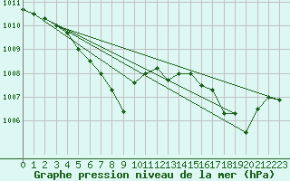 Courbe de la pression atmosphrique pour Dole-Tavaux (39)