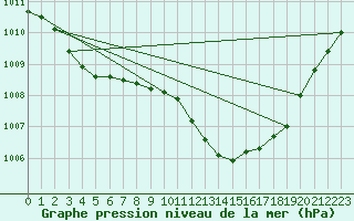 Courbe de la pression atmosphrique pour Hereford/Credenhill