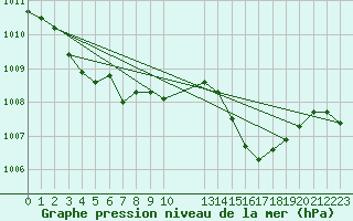 Courbe de la pression atmosphrique pour Laroque (34)