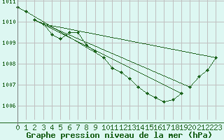 Courbe de la pression atmosphrique pour Ahaus