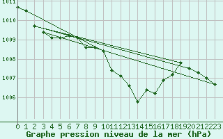Courbe de la pression atmosphrique pour Allentsteig