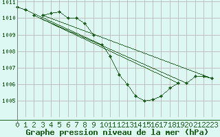 Courbe de la pression atmosphrique pour Lassnitzhoehe