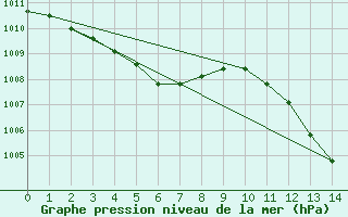 Courbe de la pression atmosphrique pour Kremsmuenster